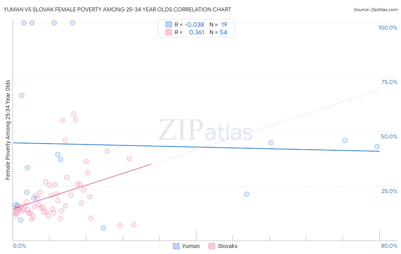 Yuman vs Slovak Female Poverty Among 25-34 Year Olds