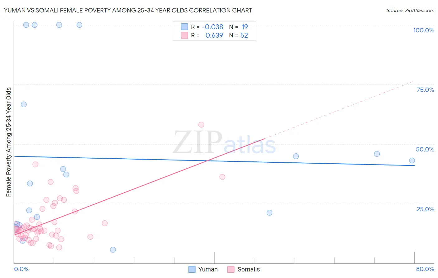 Yuman vs Somali Female Poverty Among 25-34 Year Olds