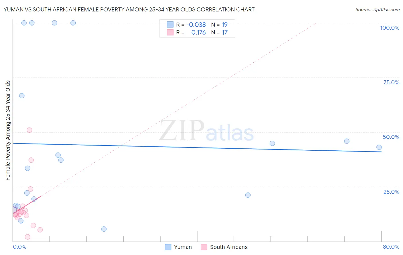 Yuman vs South African Female Poverty Among 25-34 Year Olds