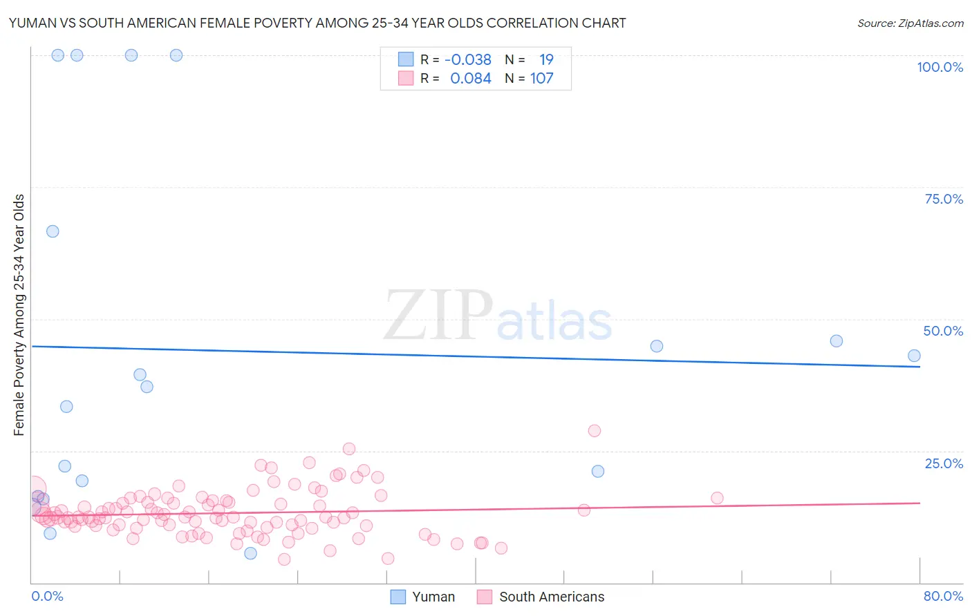 Yuman vs South American Female Poverty Among 25-34 Year Olds