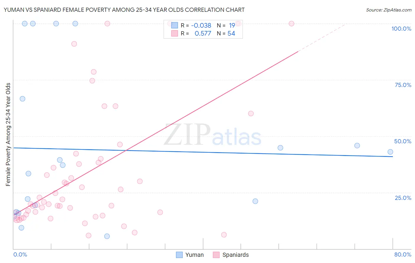 Yuman vs Spaniard Female Poverty Among 25-34 Year Olds