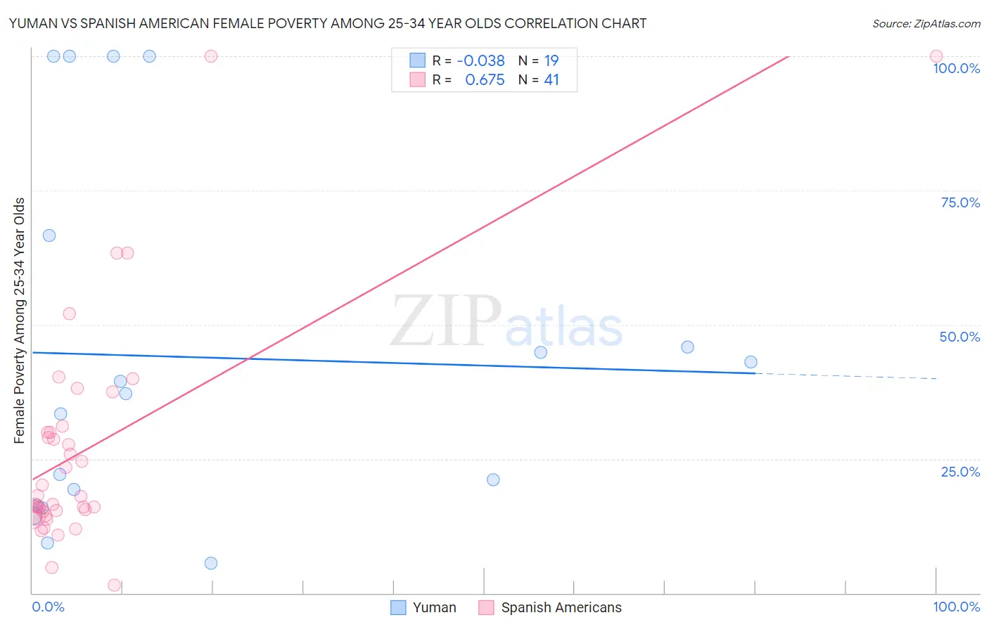 Yuman vs Spanish American Female Poverty Among 25-34 Year Olds