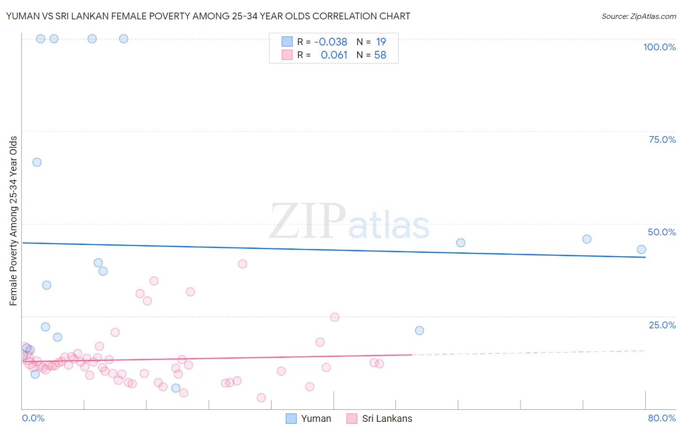 Yuman vs Sri Lankan Female Poverty Among 25-34 Year Olds