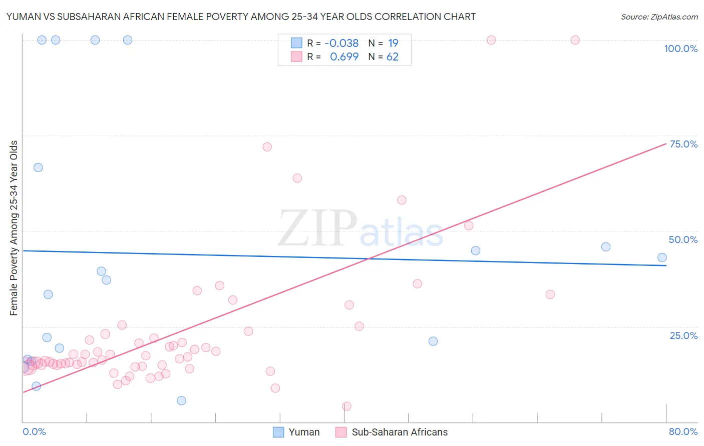 Yuman vs Subsaharan African Female Poverty Among 25-34 Year Olds