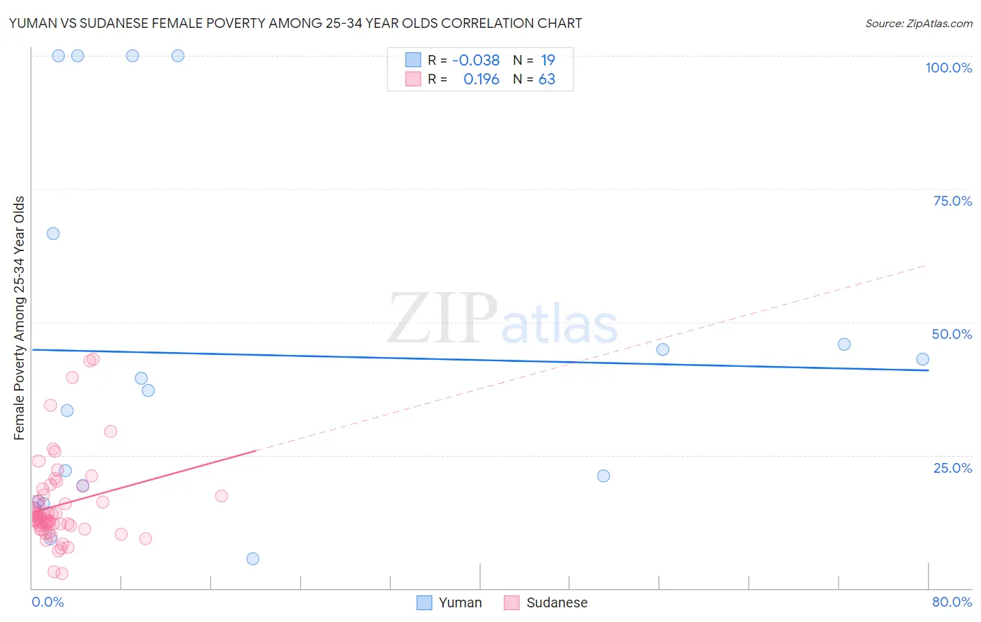 Yuman vs Sudanese Female Poverty Among 25-34 Year Olds