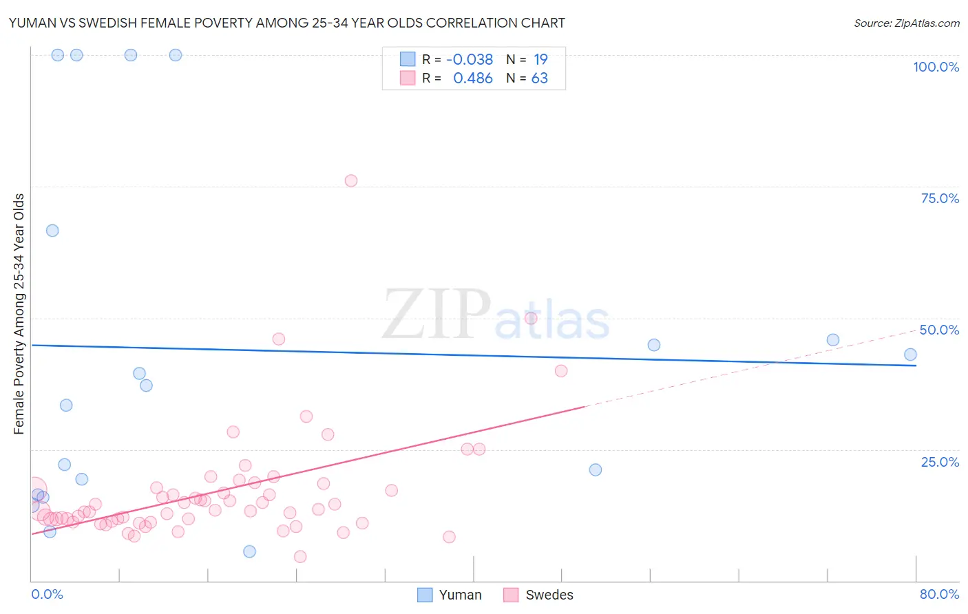 Yuman vs Swedish Female Poverty Among 25-34 Year Olds