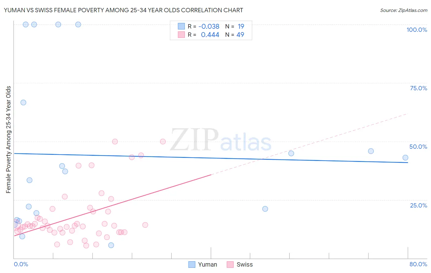 Yuman vs Swiss Female Poverty Among 25-34 Year Olds