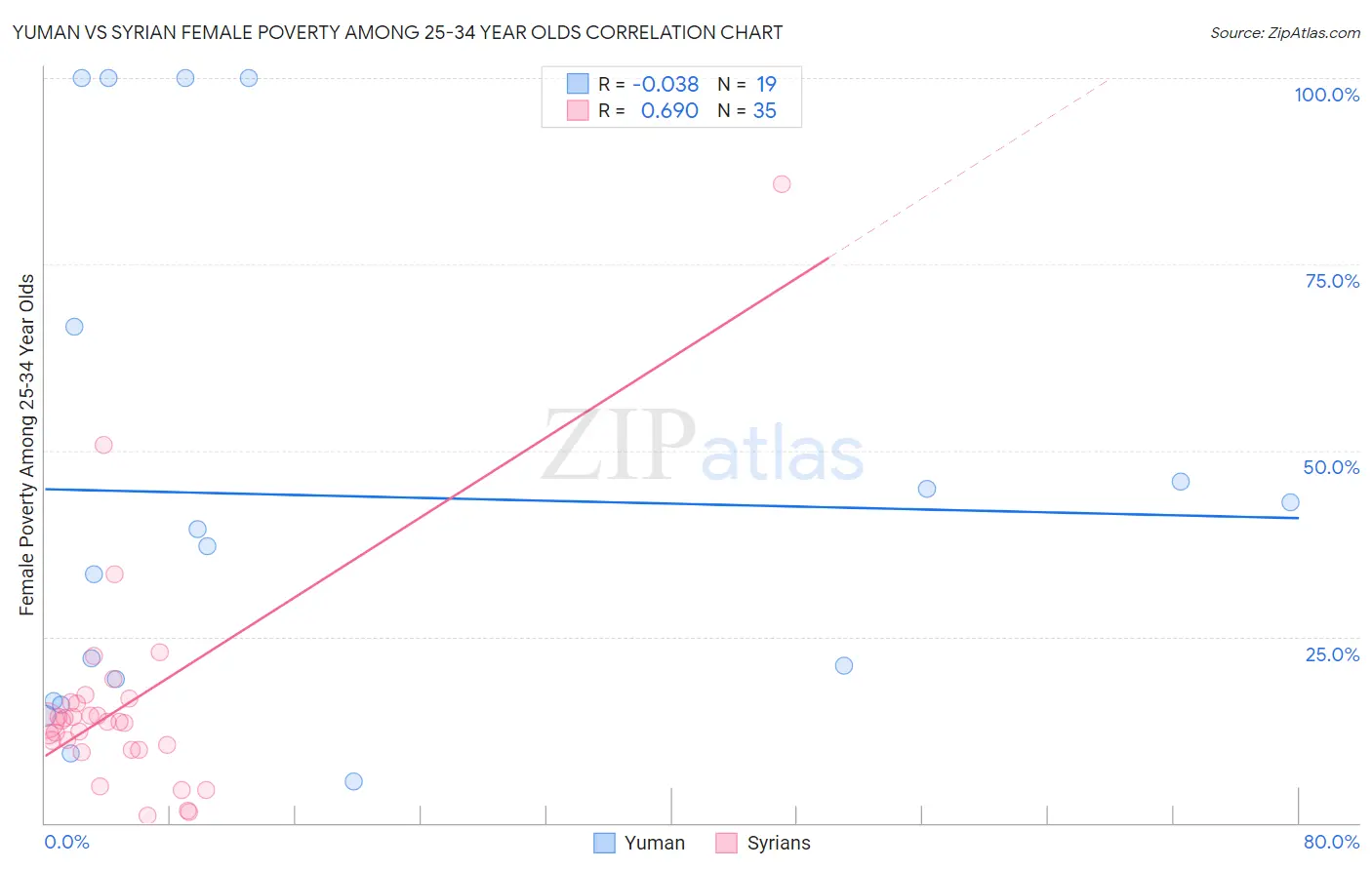 Yuman vs Syrian Female Poverty Among 25-34 Year Olds