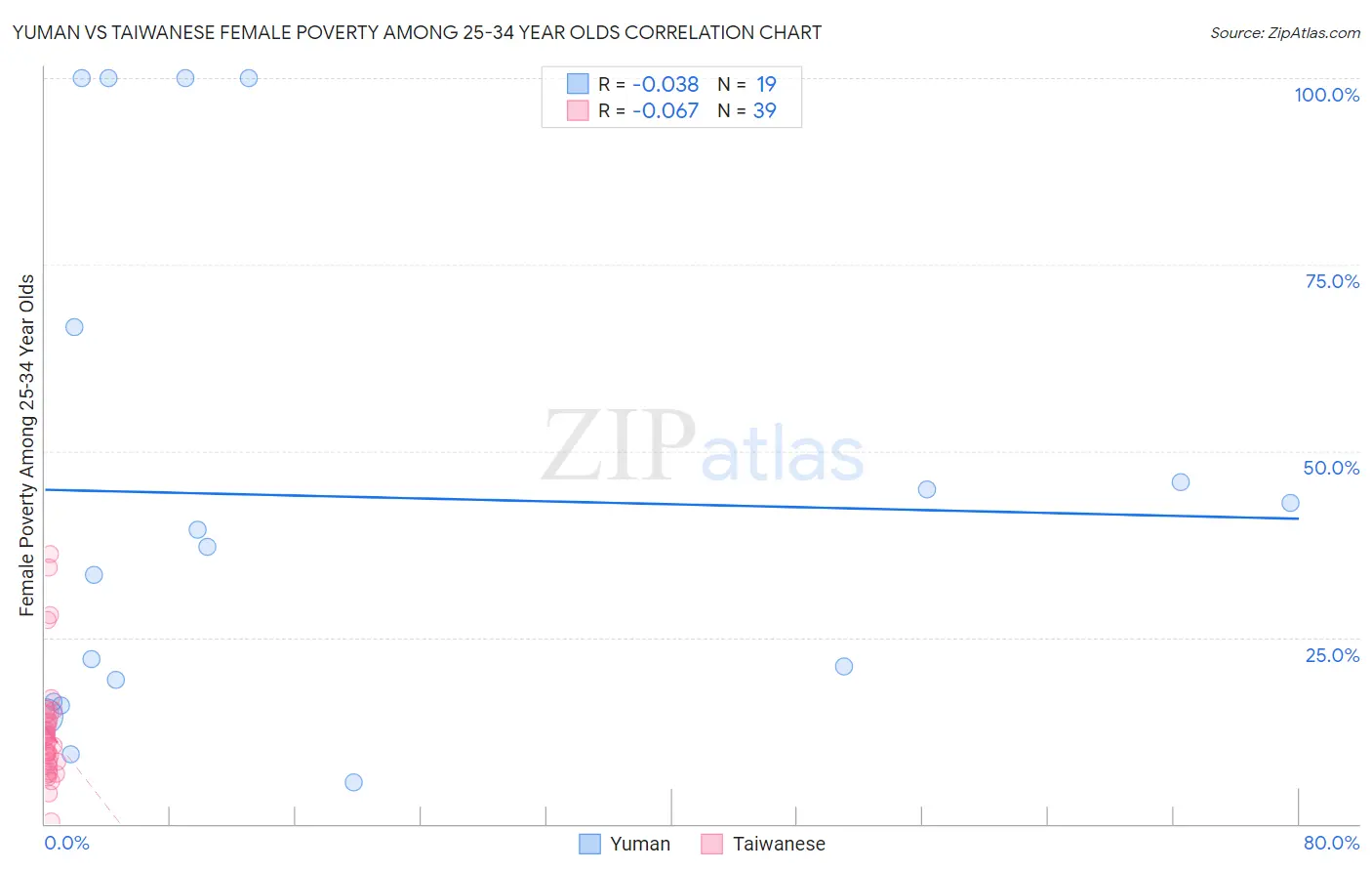 Yuman vs Taiwanese Female Poverty Among 25-34 Year Olds