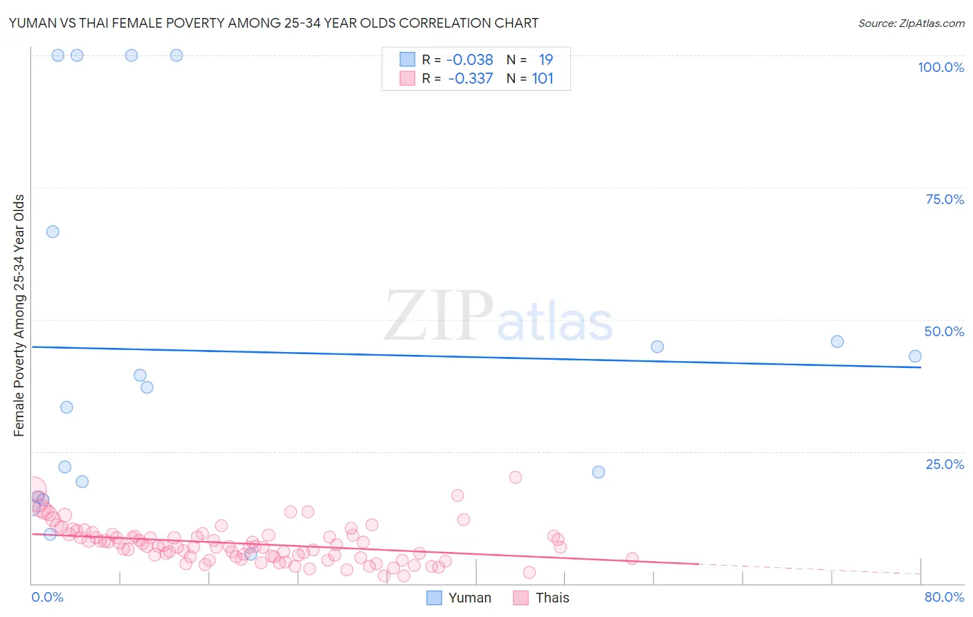 Yuman vs Thai Female Poverty Among 25-34 Year Olds