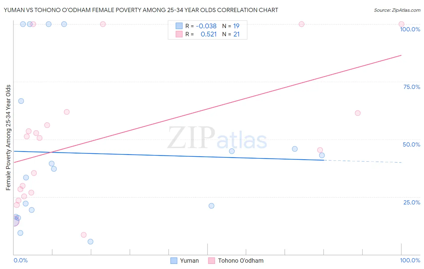 Yuman vs Tohono O'odham Female Poverty Among 25-34 Year Olds