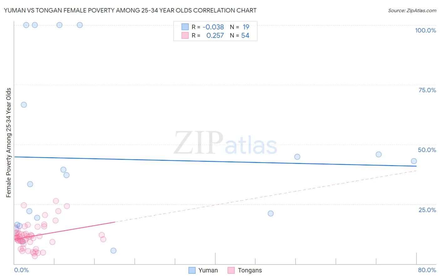 Yuman vs Tongan Female Poverty Among 25-34 Year Olds