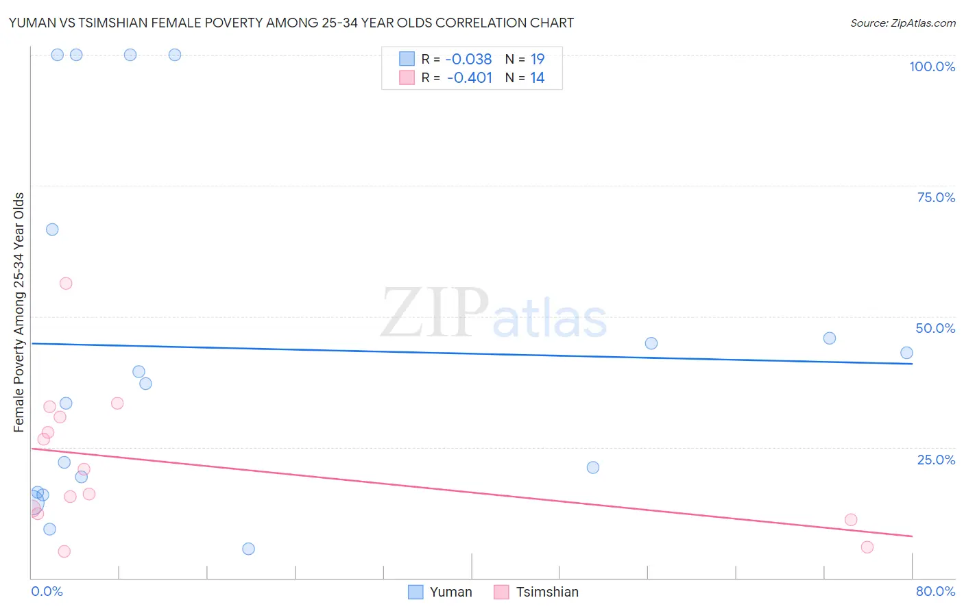 Yuman vs Tsimshian Female Poverty Among 25-34 Year Olds