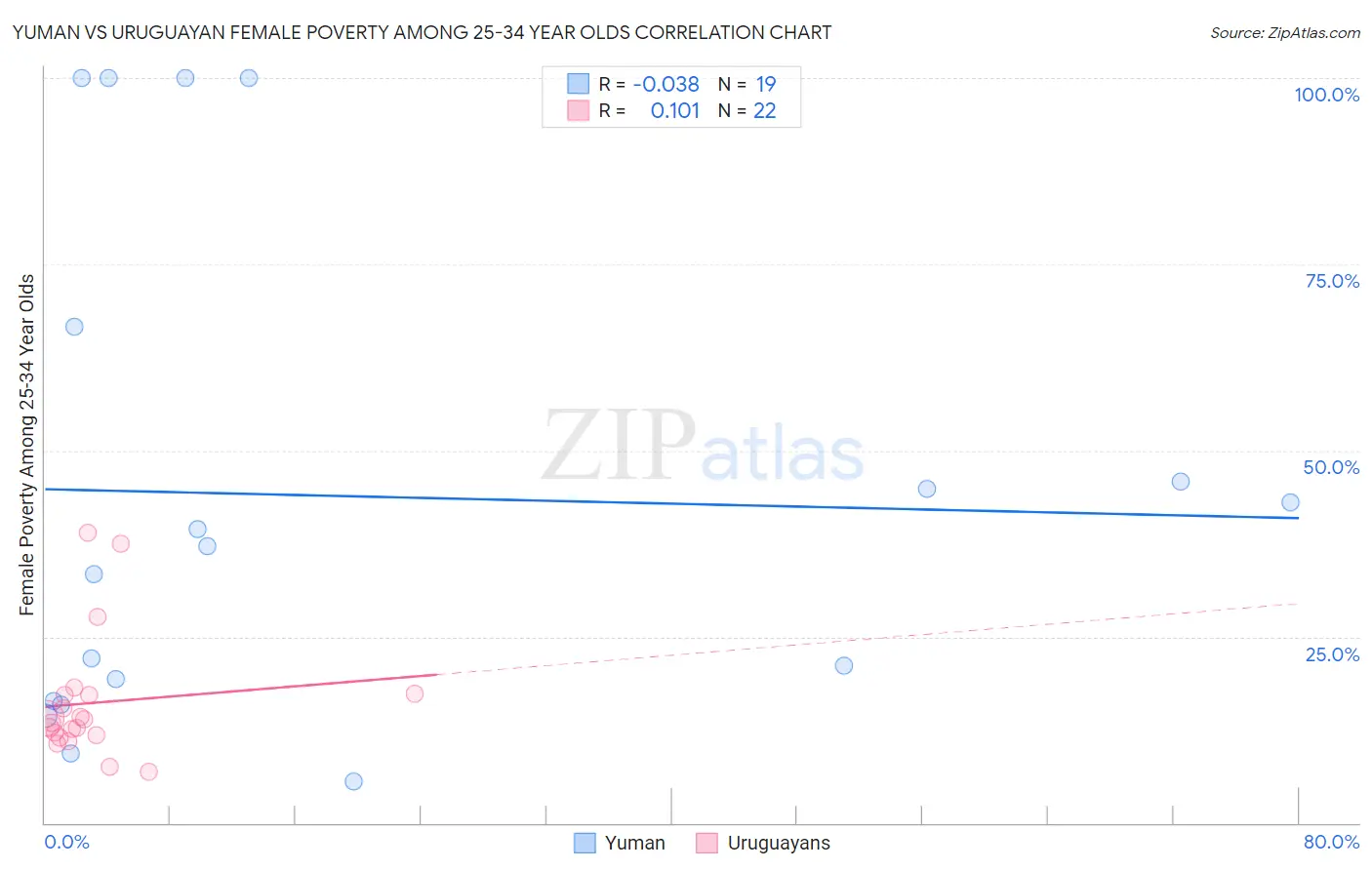 Yuman vs Uruguayan Female Poverty Among 25-34 Year Olds