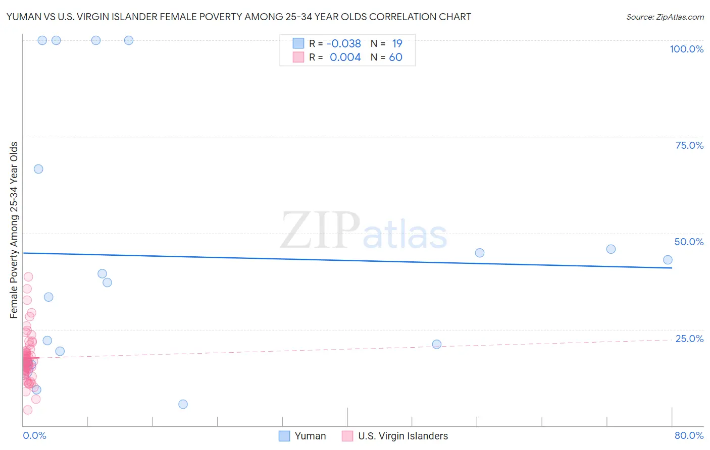 Yuman vs U.S. Virgin Islander Female Poverty Among 25-34 Year Olds