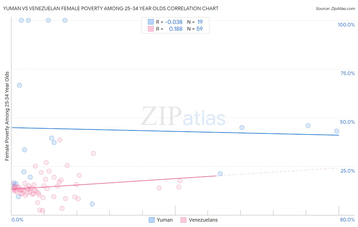 Yuman vs Venezuelan Female Poverty Among 25-34 Year Olds