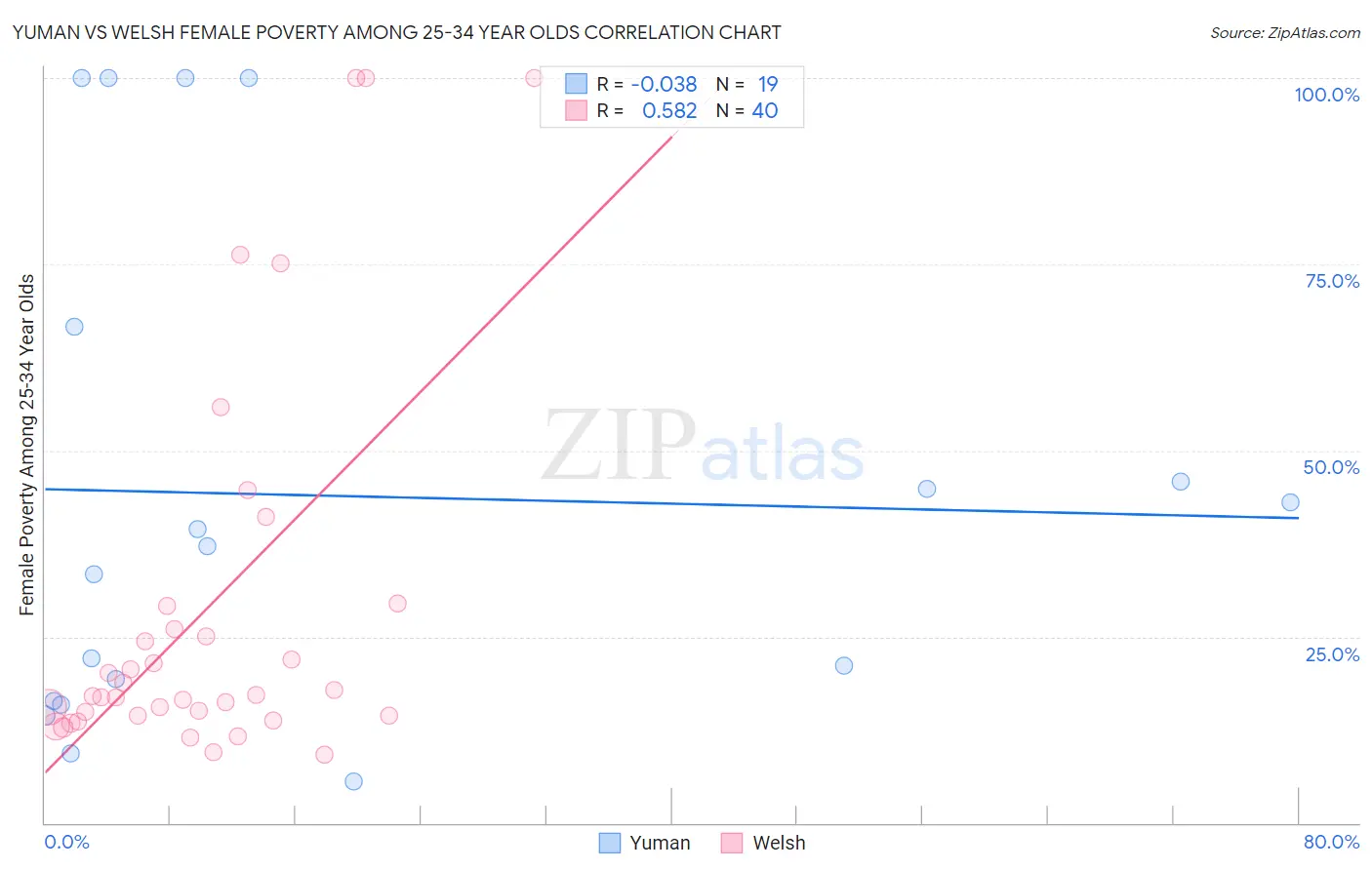 Yuman vs Welsh Female Poverty Among 25-34 Year Olds