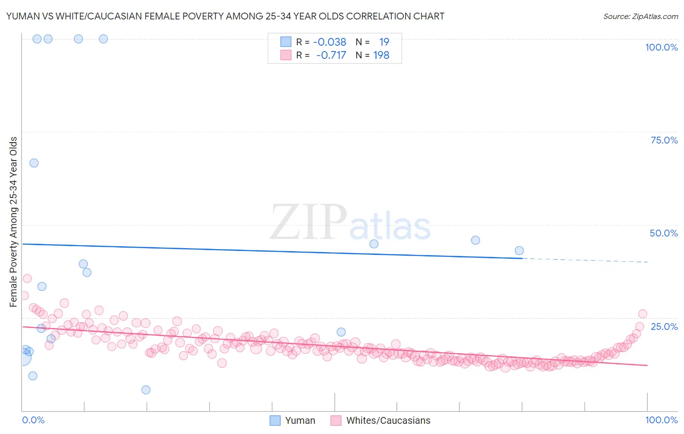 Yuman vs White/Caucasian Female Poverty Among 25-34 Year Olds