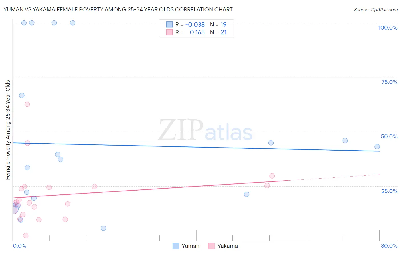 Yuman vs Yakama Female Poverty Among 25-34 Year Olds