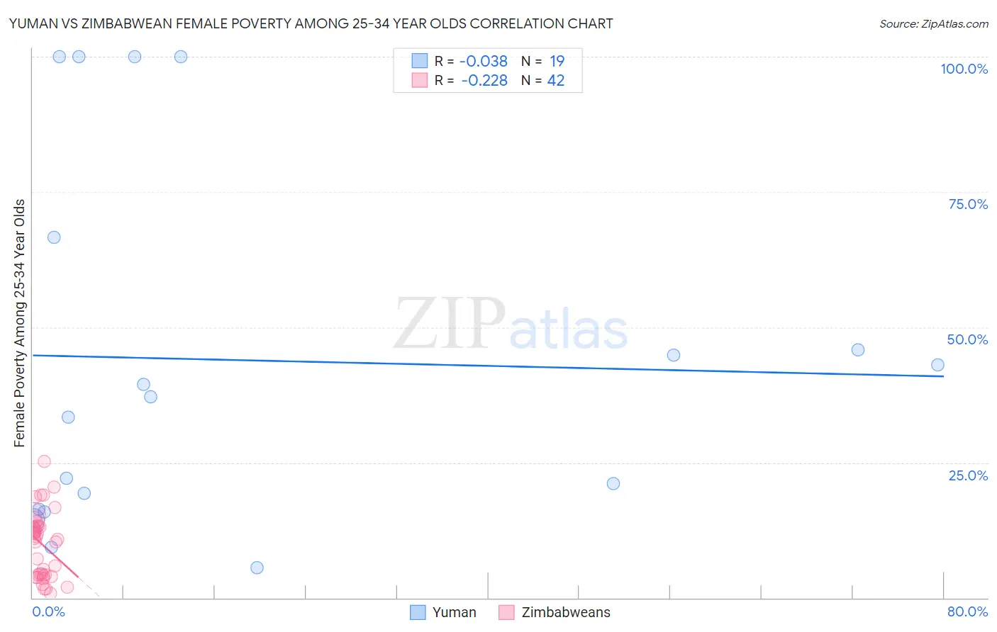 Yuman vs Zimbabwean Female Poverty Among 25-34 Year Olds