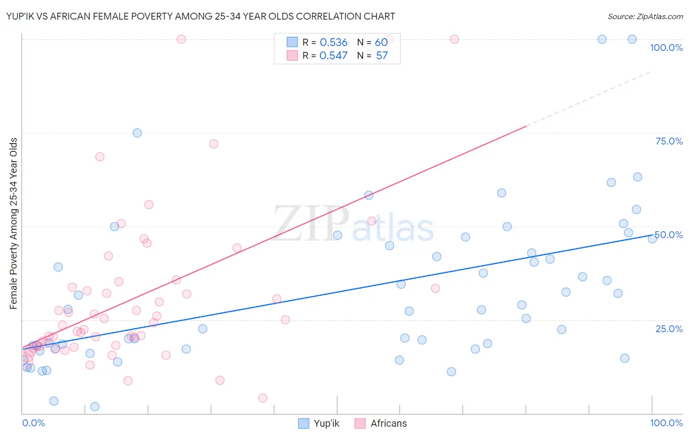 Yup'ik vs African Female Poverty Among 25-34 Year Olds