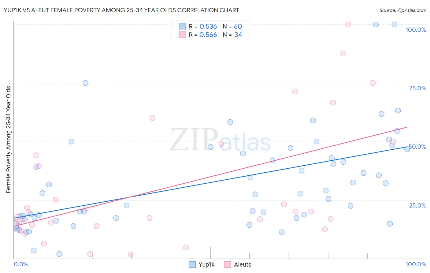 Yup'ik vs Aleut Female Poverty Among 25-34 Year Olds
