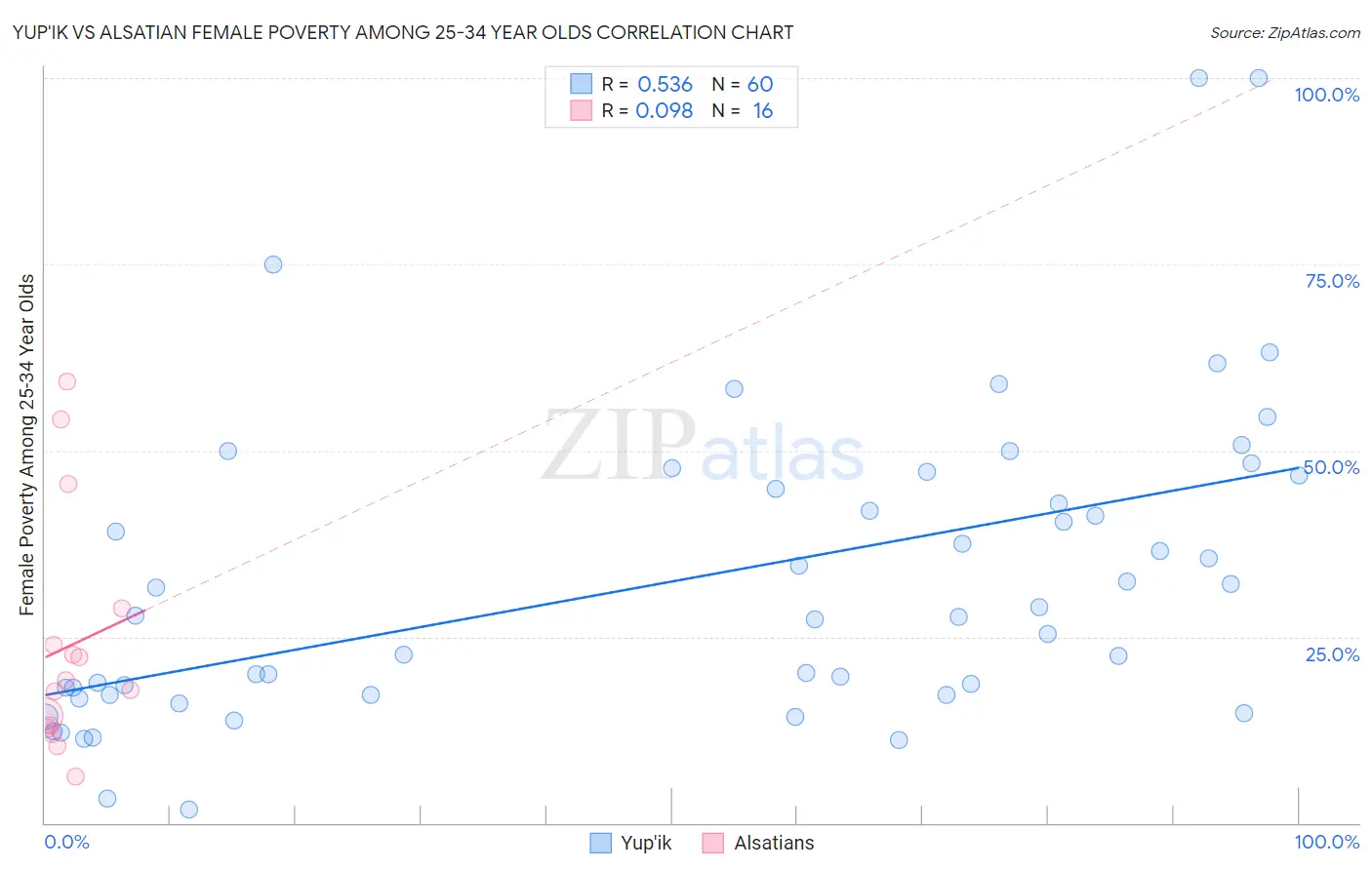 Yup'ik vs Alsatian Female Poverty Among 25-34 Year Olds