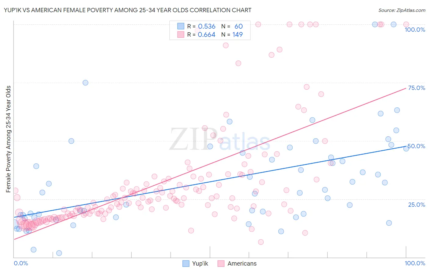 Yup'ik vs American Female Poverty Among 25-34 Year Olds