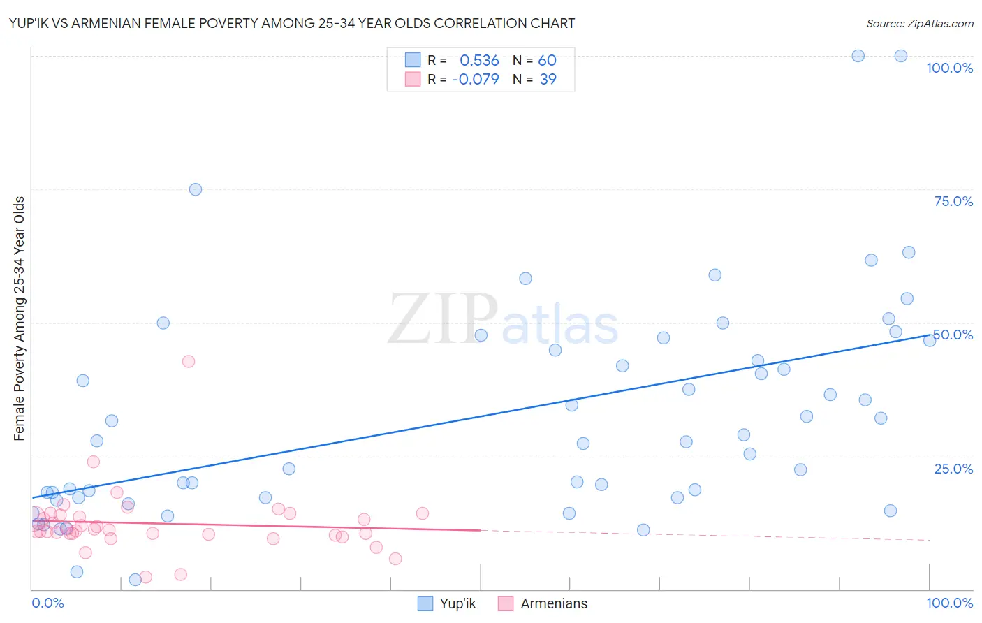 Yup'ik vs Armenian Female Poverty Among 25-34 Year Olds