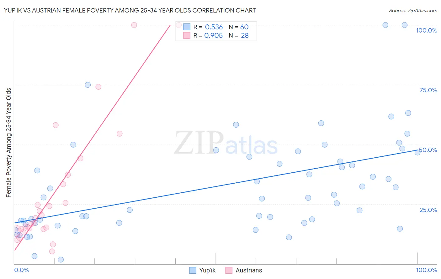 Yup'ik vs Austrian Female Poverty Among 25-34 Year Olds