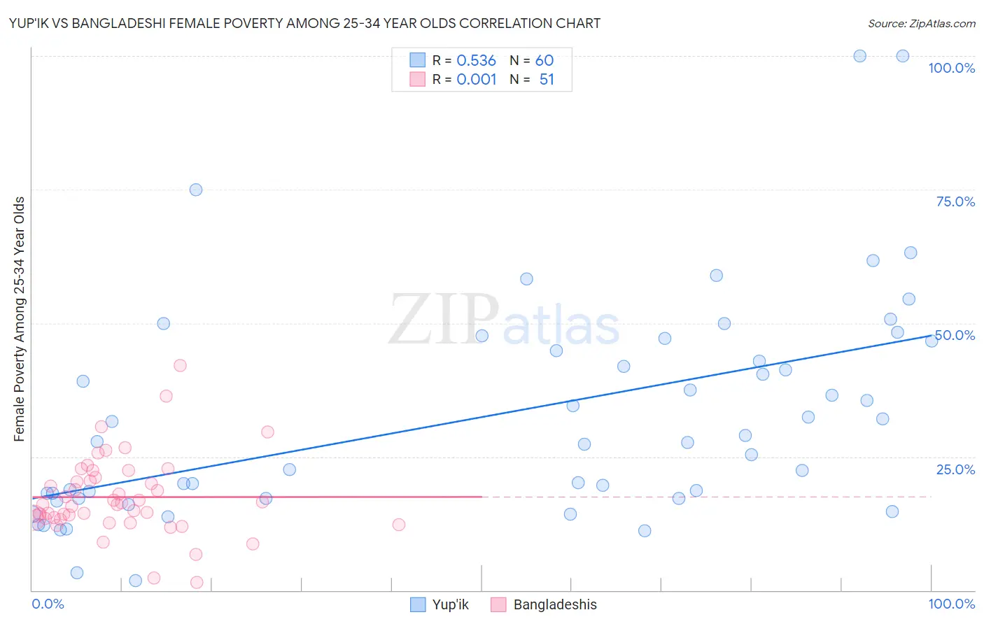 Yup'ik vs Bangladeshi Female Poverty Among 25-34 Year Olds