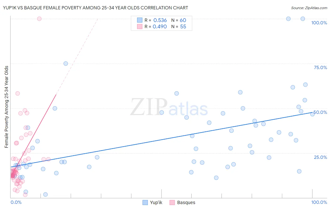 Yup'ik vs Basque Female Poverty Among 25-34 Year Olds