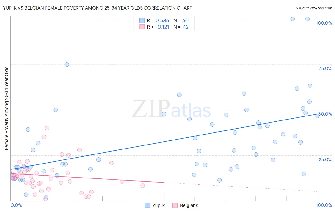 Yup'ik vs Belgian Female Poverty Among 25-34 Year Olds