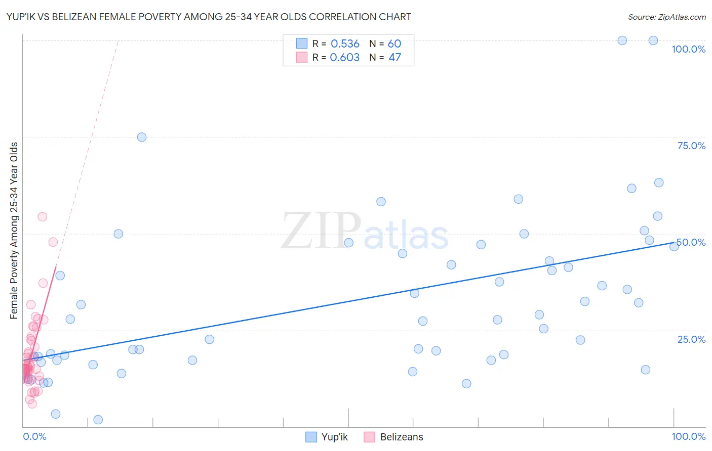 Yup'ik vs Belizean Female Poverty Among 25-34 Year Olds