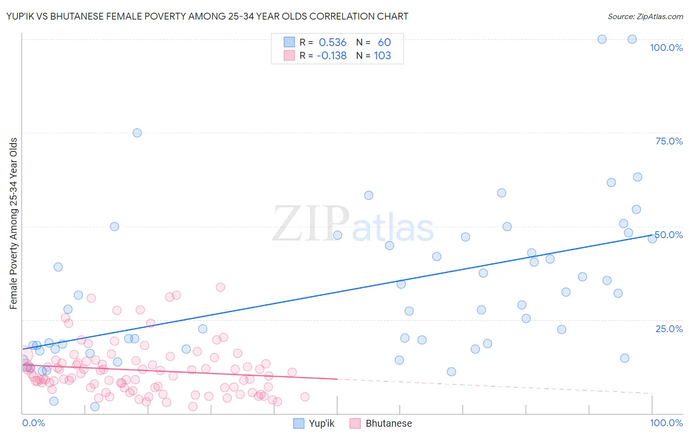 Yup'ik vs Bhutanese Female Poverty Among 25-34 Year Olds