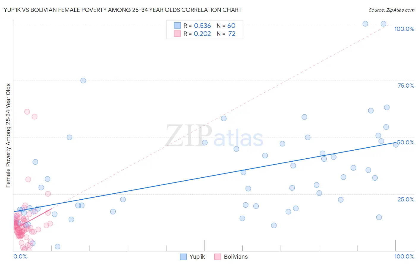 Yup'ik vs Bolivian Female Poverty Among 25-34 Year Olds