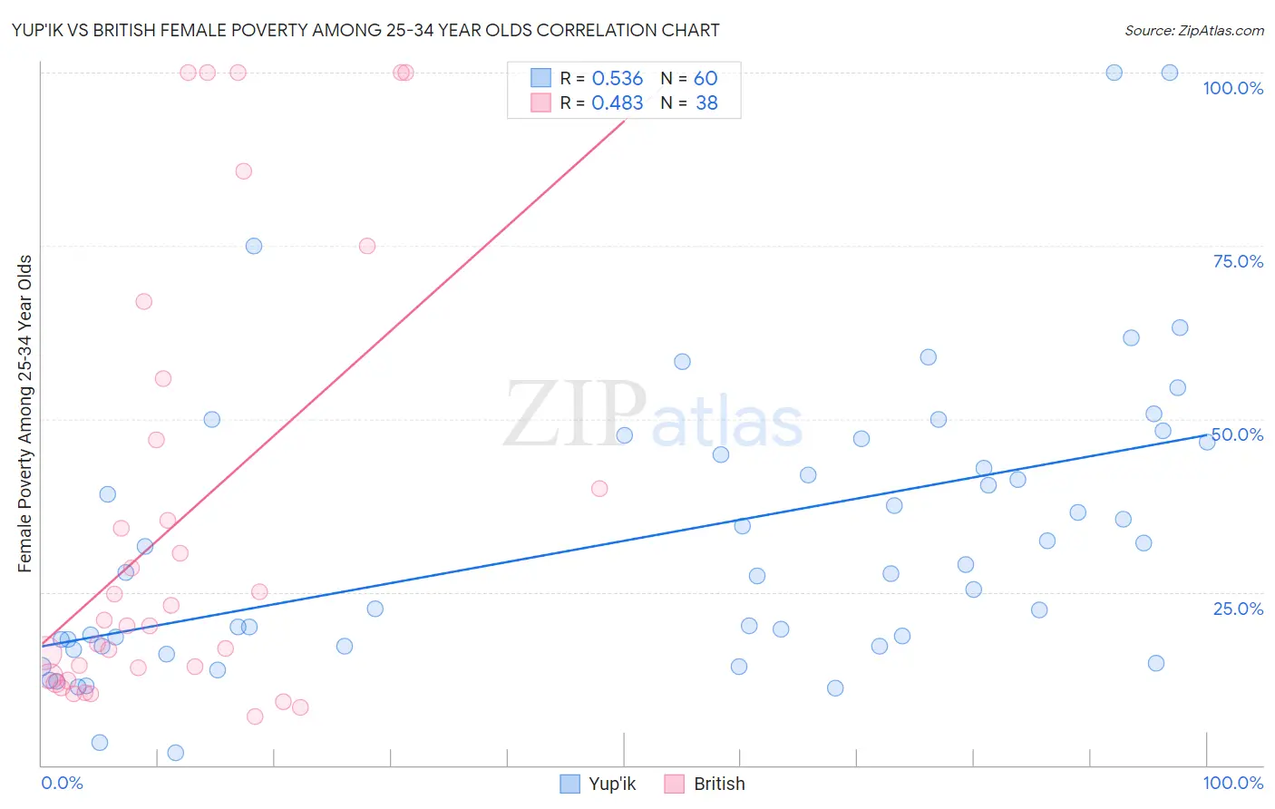 Yup'ik vs British Female Poverty Among 25-34 Year Olds