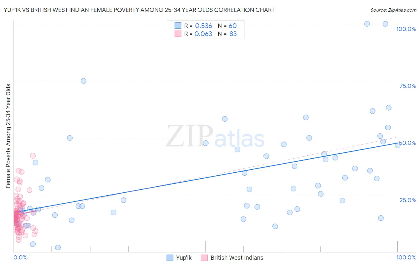 Yup'ik vs British West Indian Female Poverty Among 25-34 Year Olds