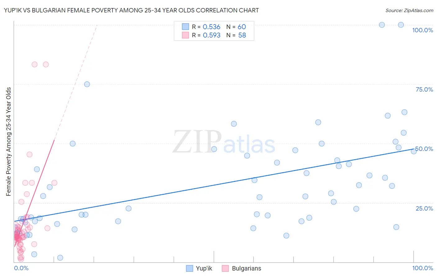 Yup'ik vs Bulgarian Female Poverty Among 25-34 Year Olds