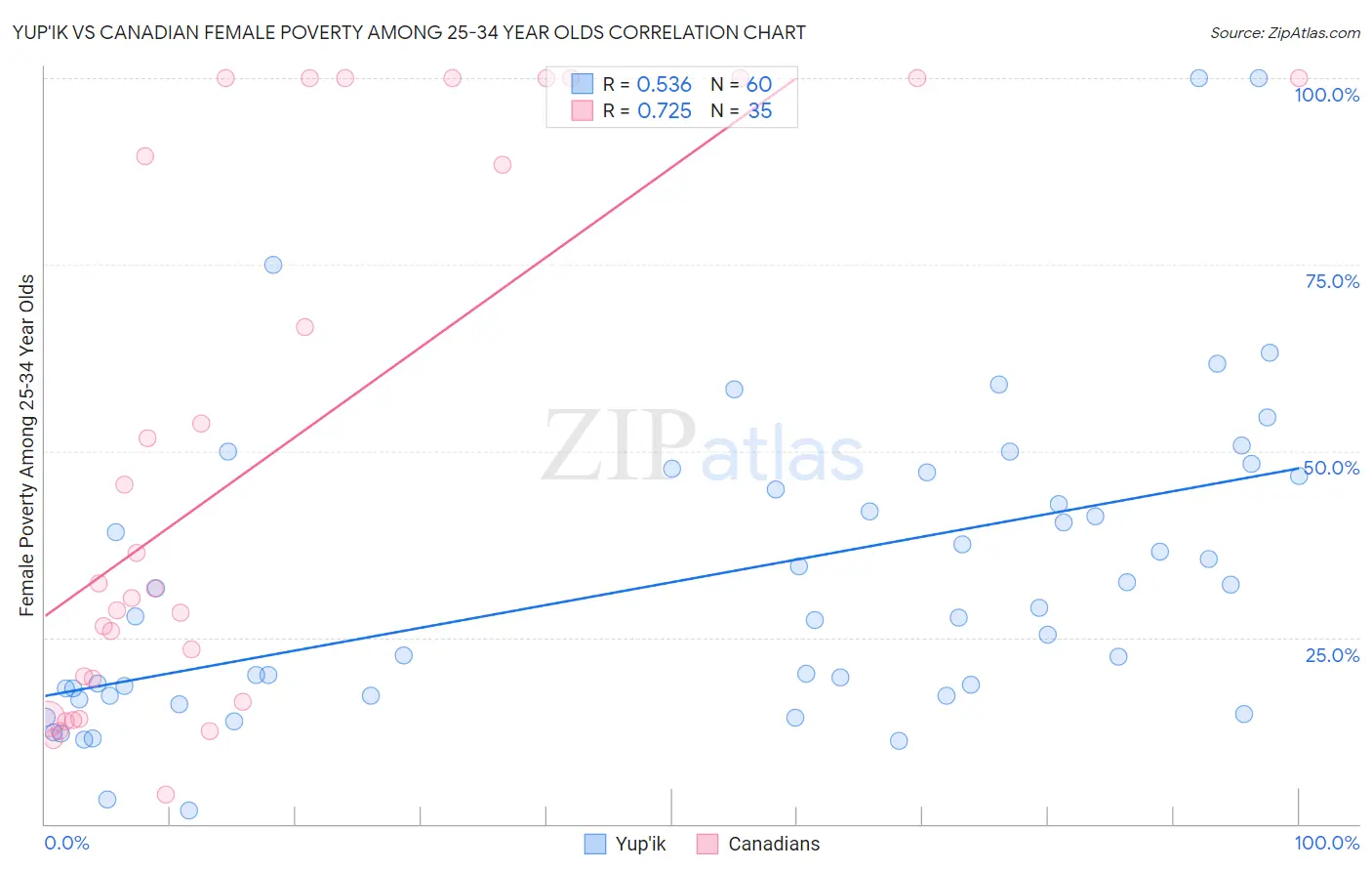 Yup'ik vs Canadian Female Poverty Among 25-34 Year Olds