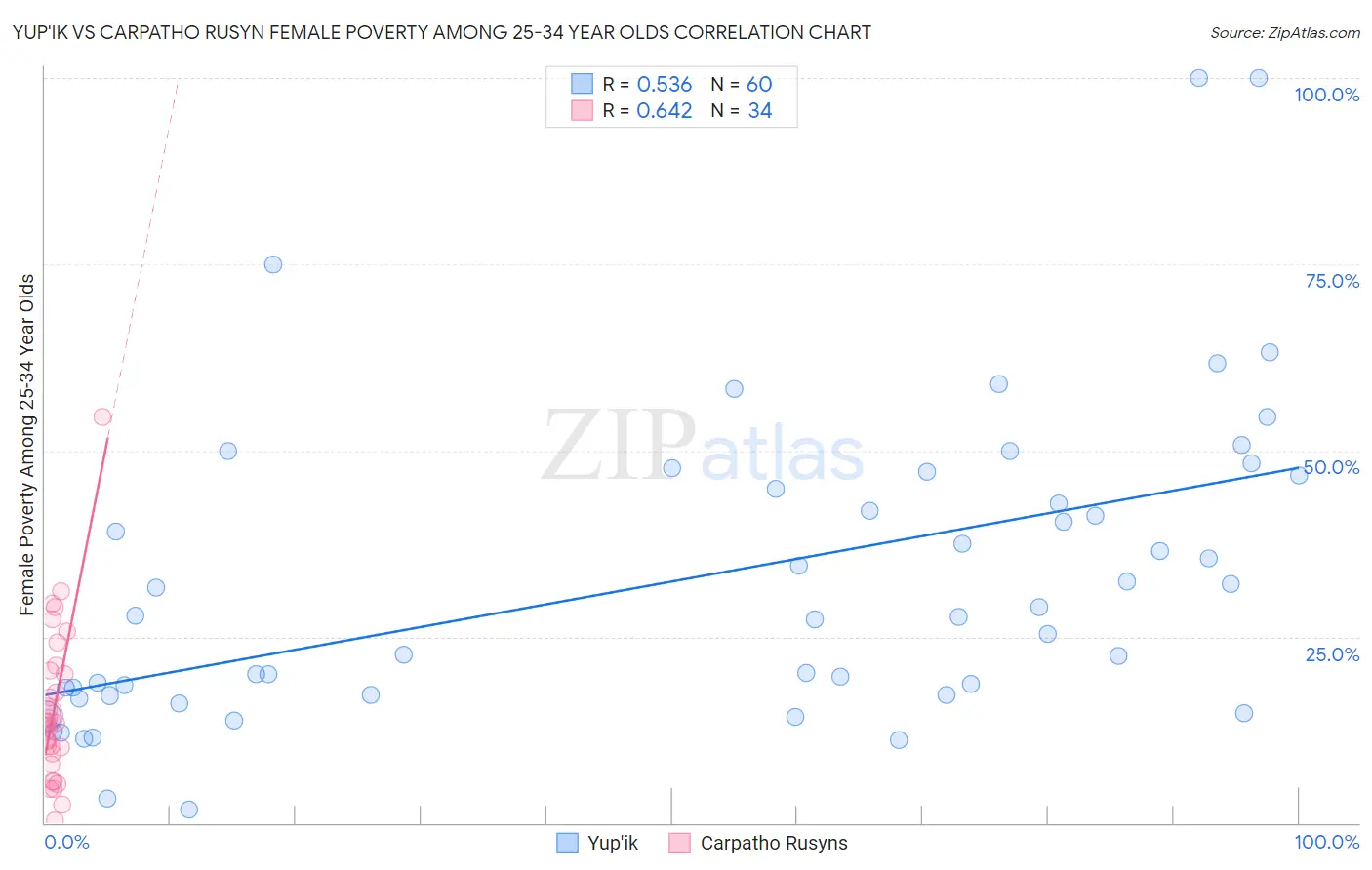 Yup'ik vs Carpatho Rusyn Female Poverty Among 25-34 Year Olds