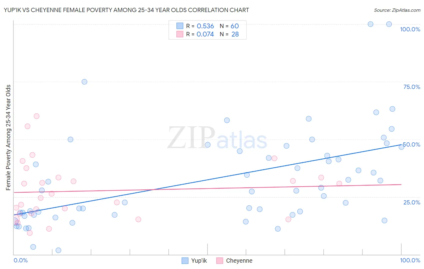 Yup'ik vs Cheyenne Female Poverty Among 25-34 Year Olds
