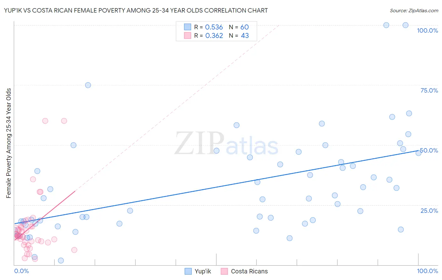 Yup'ik vs Costa Rican Female Poverty Among 25-34 Year Olds