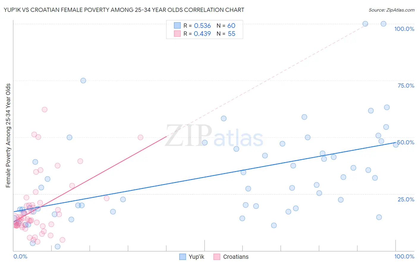 Yup'ik vs Croatian Female Poverty Among 25-34 Year Olds