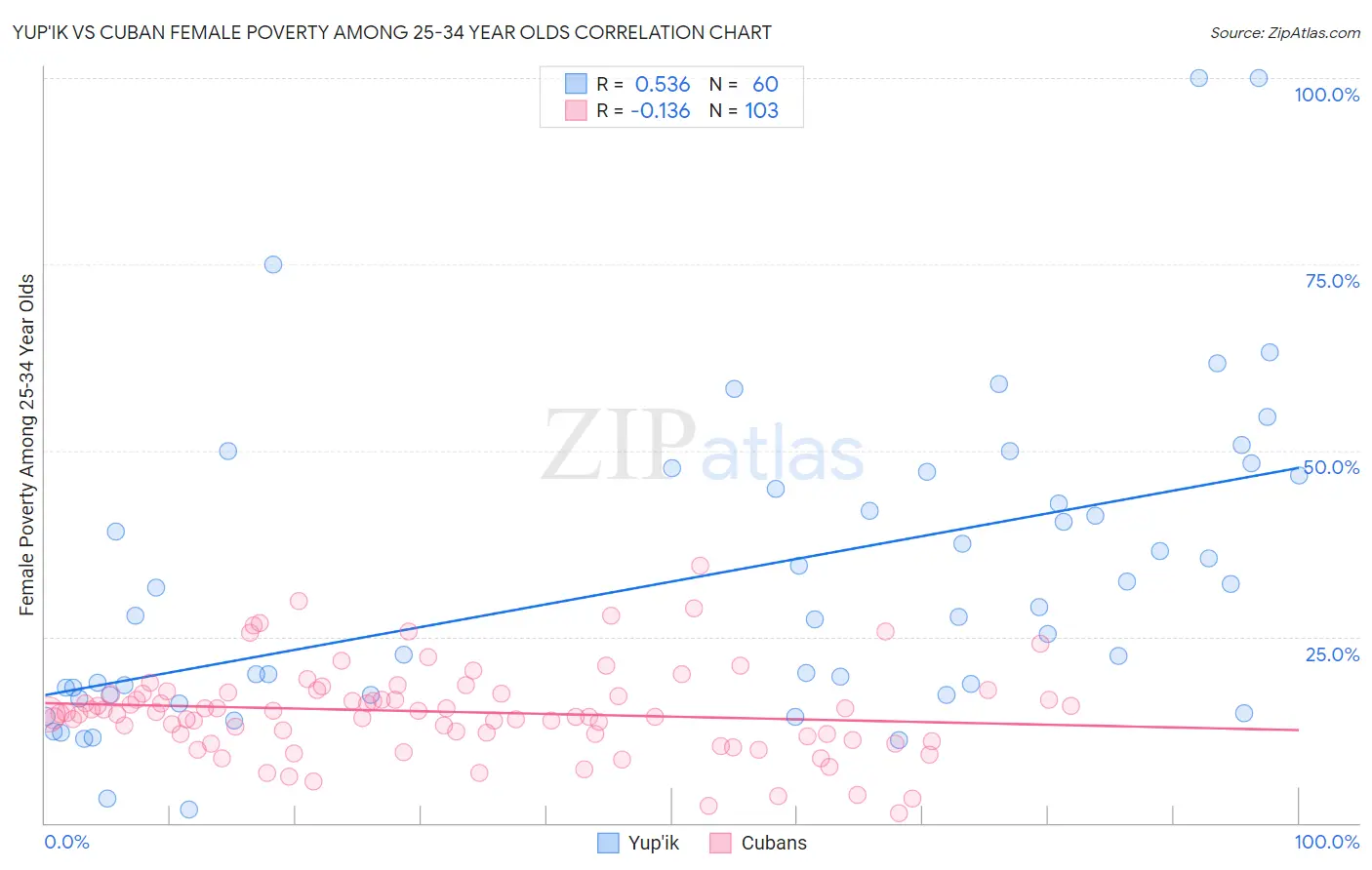 Yup'ik vs Cuban Female Poverty Among 25-34 Year Olds