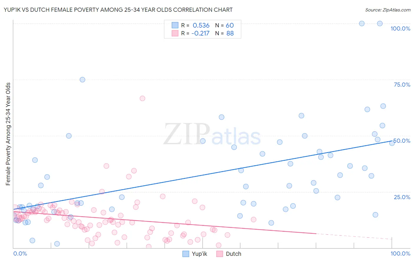 Yup'ik vs Dutch Female Poverty Among 25-34 Year Olds
