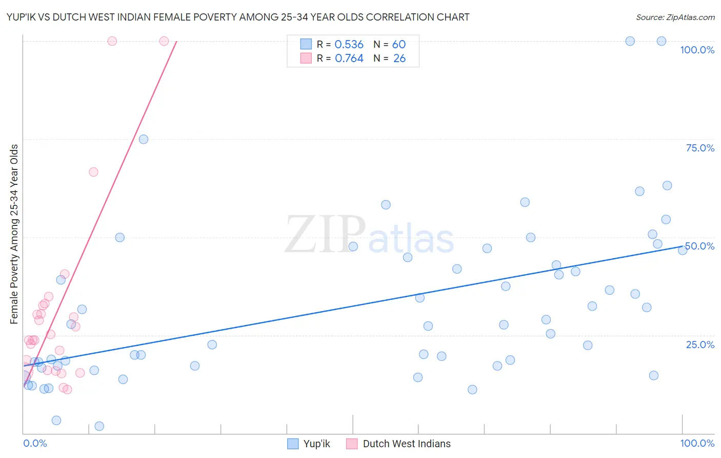 Yup'ik vs Dutch West Indian Female Poverty Among 25-34 Year Olds