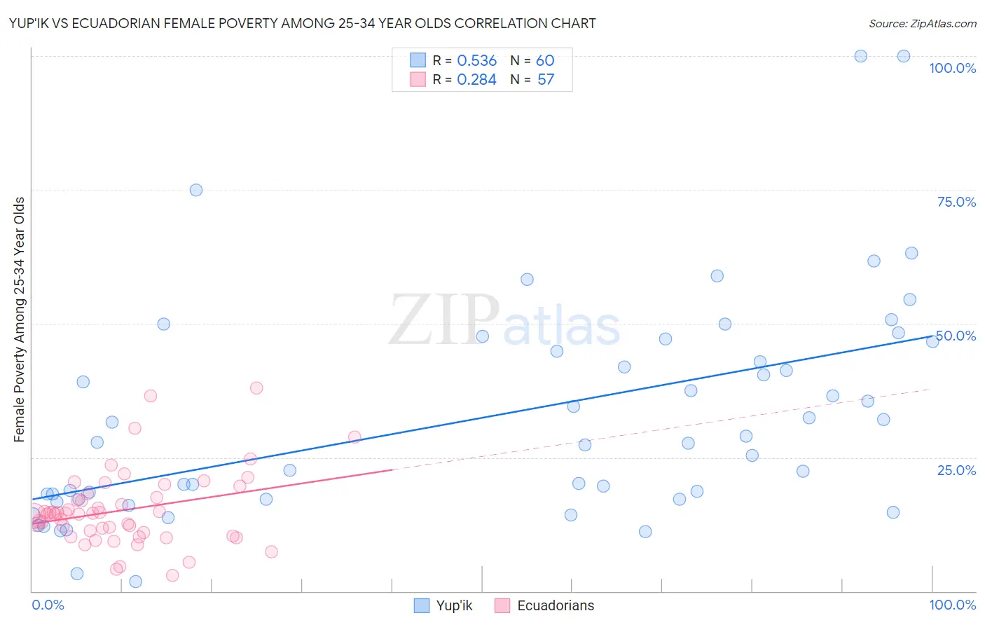 Yup'ik vs Ecuadorian Female Poverty Among 25-34 Year Olds