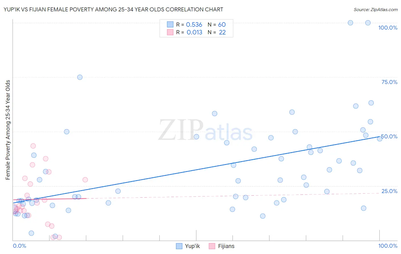 Yup'ik vs Fijian Female Poverty Among 25-34 Year Olds
