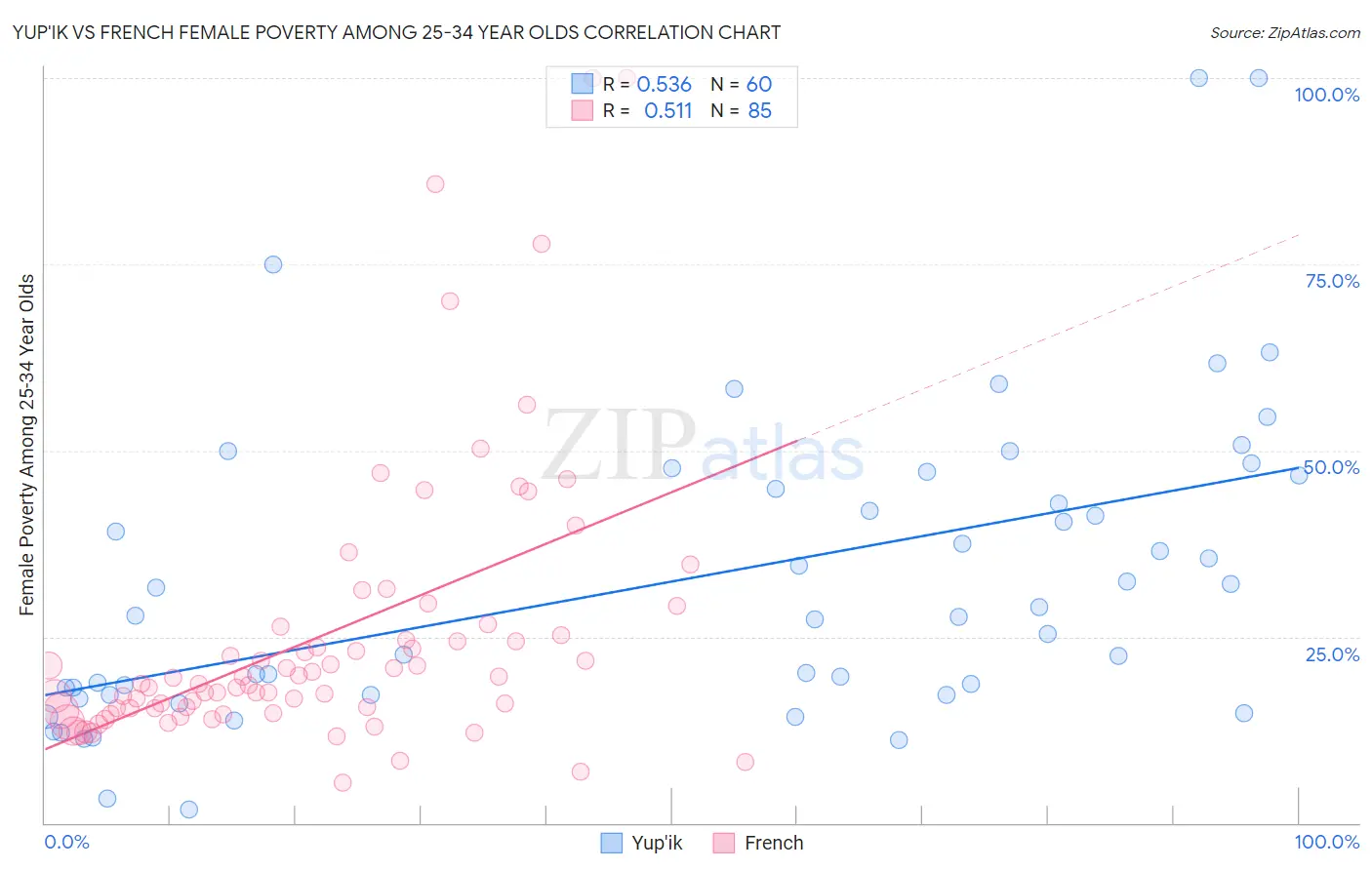 Yup'ik vs French Female Poverty Among 25-34 Year Olds